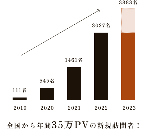 会員数は年々増加中！