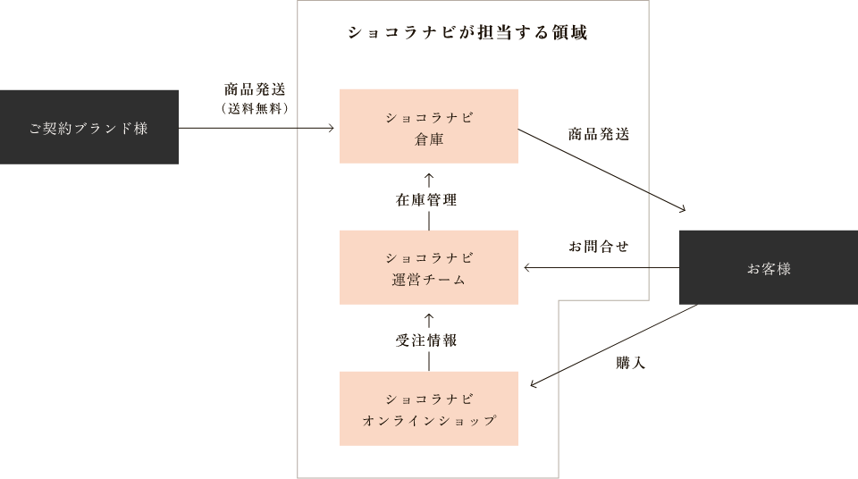 商品お預かりの流れ