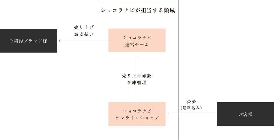 お支払い・ご請求の流れ