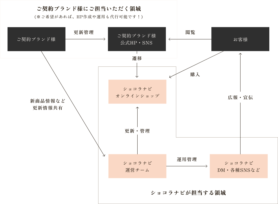 WEBサイトなどとの情報連携の流れ